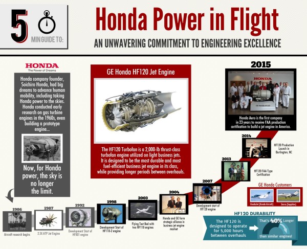 Honda Aero Receives FAA Production Certificate For HF120 Turbofan Jet Engine in North Carolina