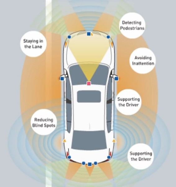 Funcionalidades del Honda Sensing